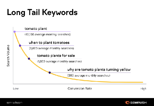 롱테일 키워드에 집중하라