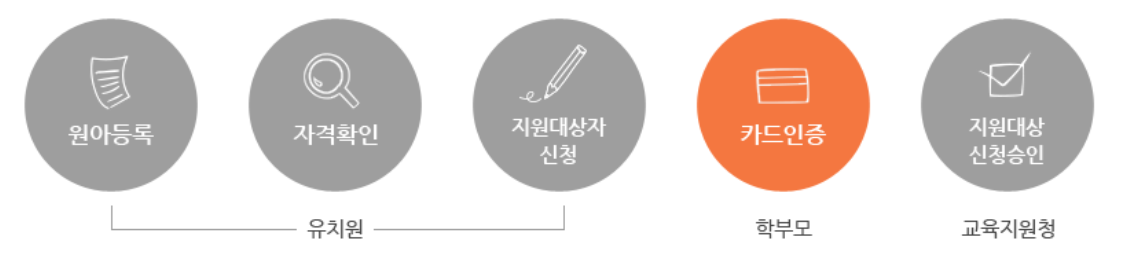 유아학비 신청하기 (자격 취득 및 국민행복카드 발급 및 사용법)