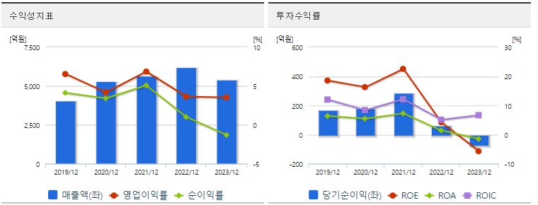 가온전선 주가 수익성