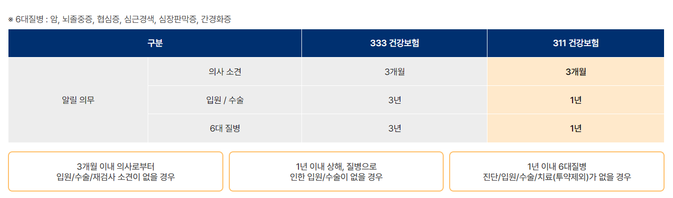 간편건강보험 총정리