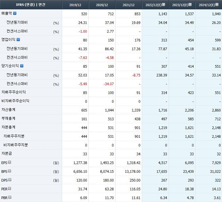 파크시스템스 컨센서스