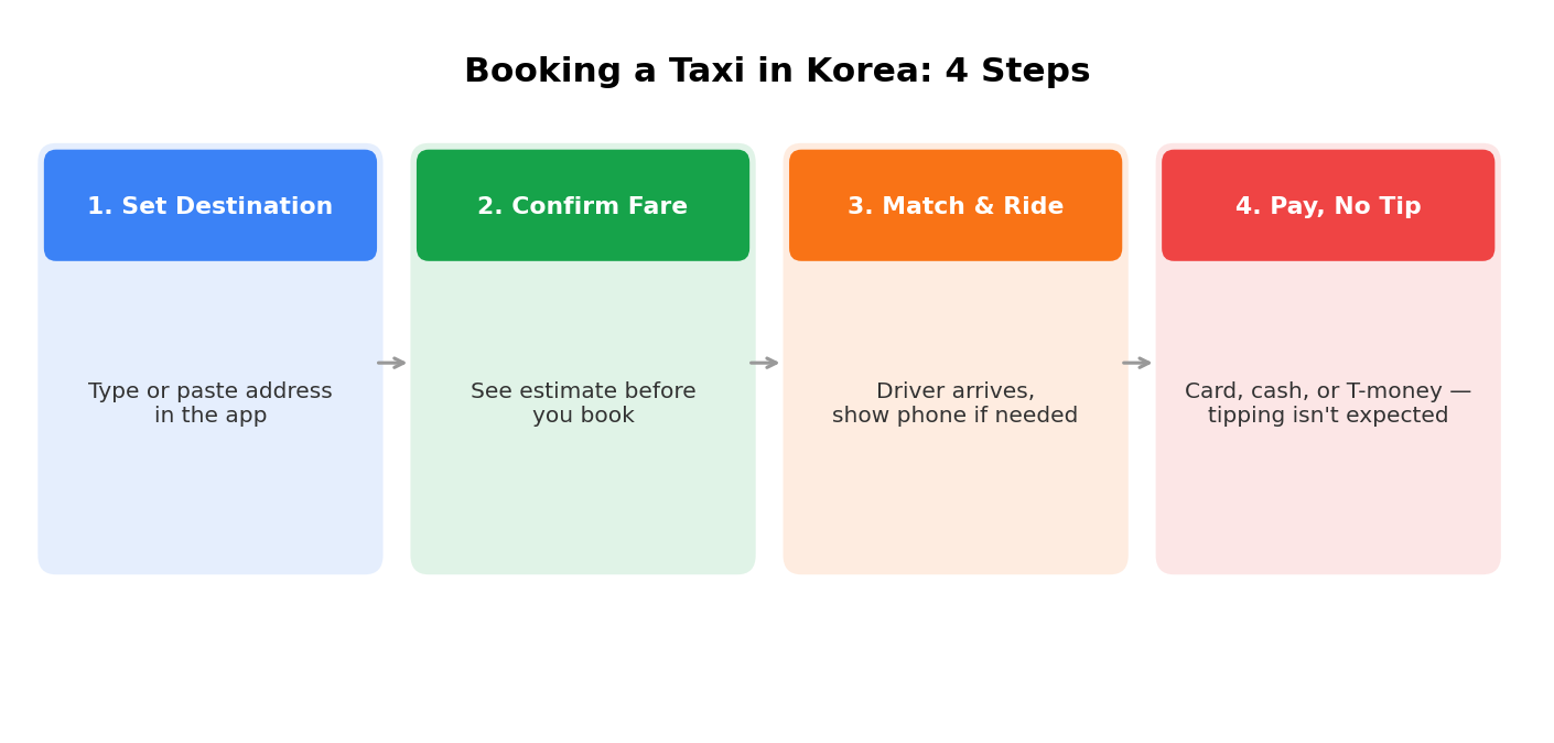 Four steps to booking a taxi in Korea: set destination, confirm fare, match and ride, pay with no tip