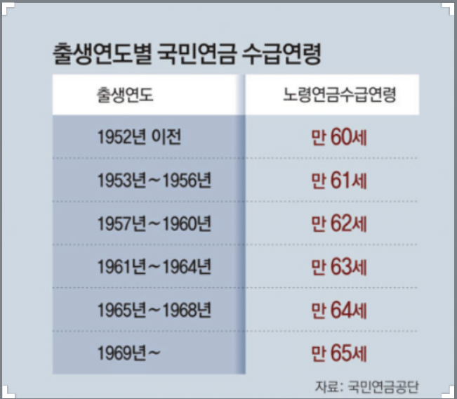 국민연금 수령액 알아보기