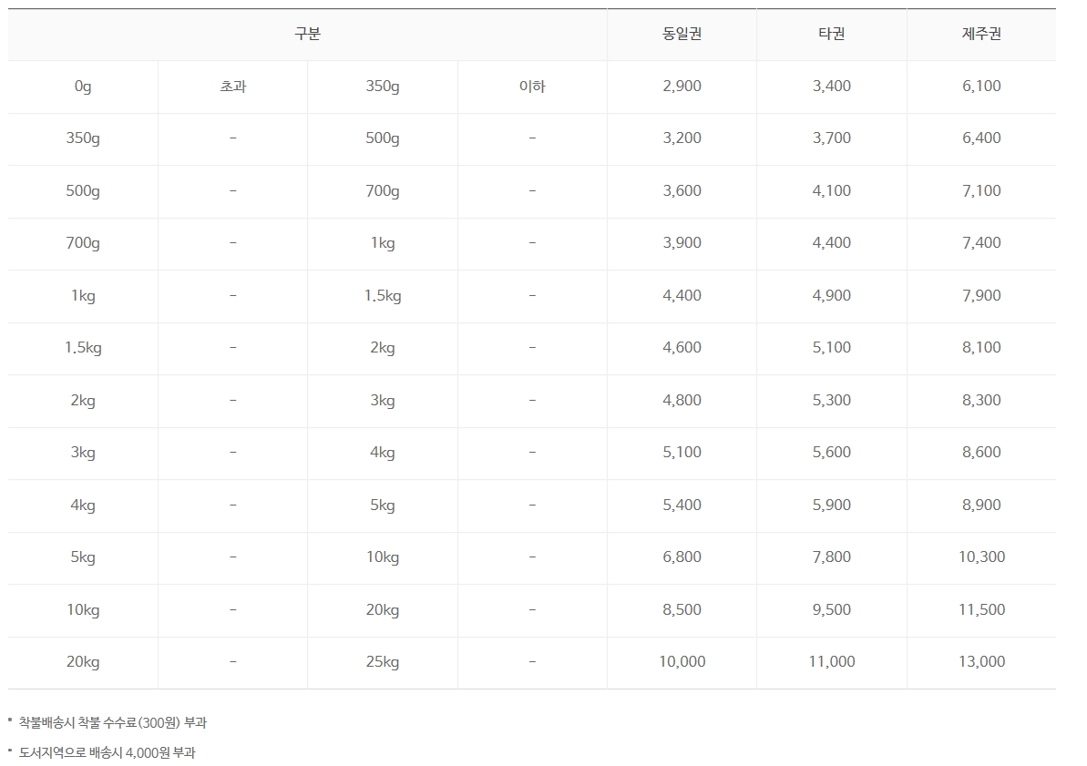 cu편의점택배-요금표