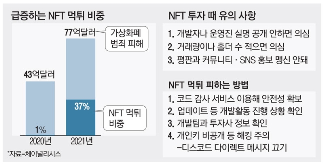 NFT투자주의사항
