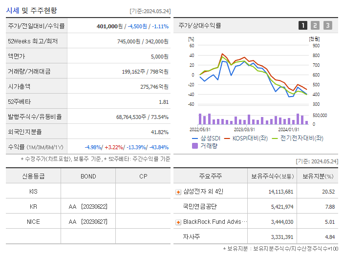 삼성SDI_기업개요