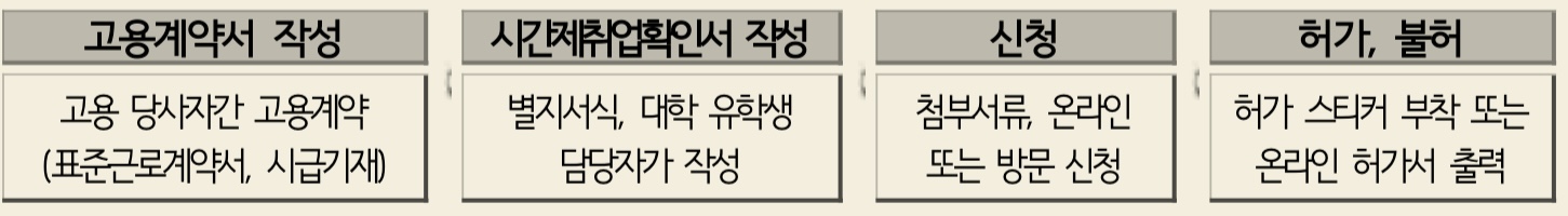 외국인 유학생 시간제 취업(아프바이트) 허가 절차