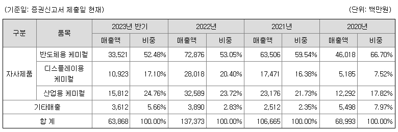 퓨릿 주요 제품 매출현황