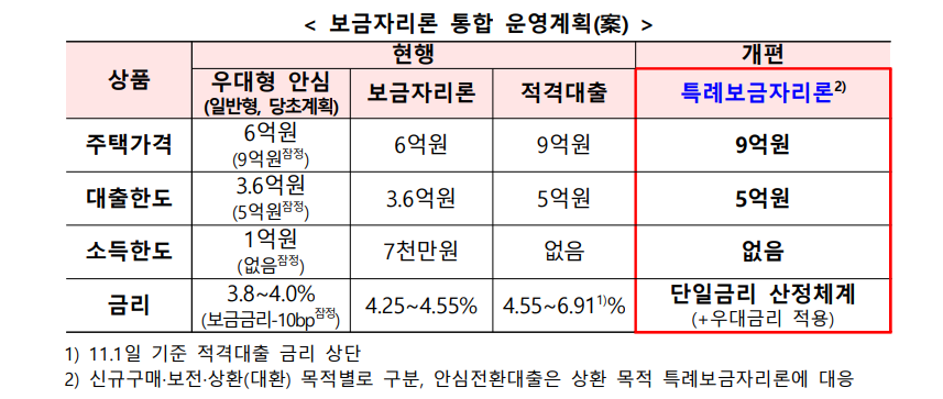 특례보금자리론 지원 내용