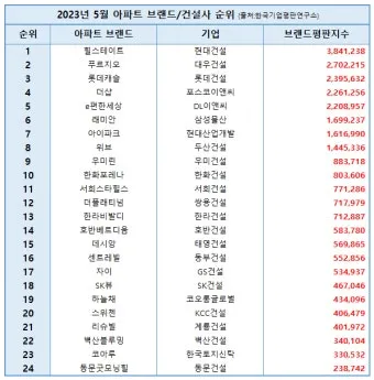 대한민국 아파트 브랜드 순위 TOP20 최신 정보 모음집_4