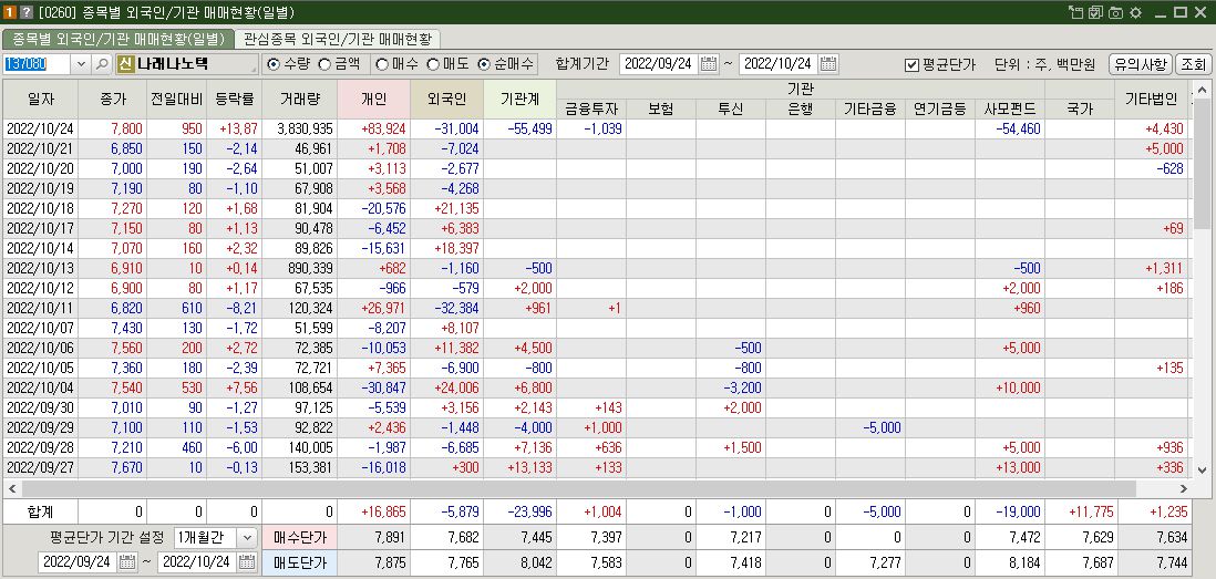 나래나노텍 매매현황