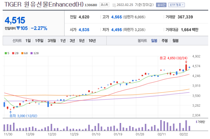 우크라이나 전쟁 직후 유가변동에 따른 상품 변동(TIGER)