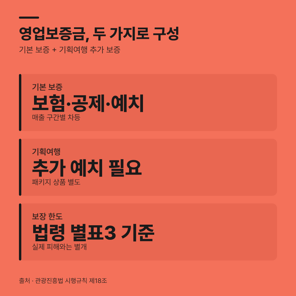영업보증금과 실제 피해액, 한도가 다릅니다