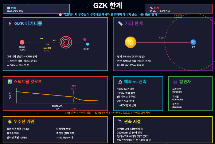GZK 한계의 비밀