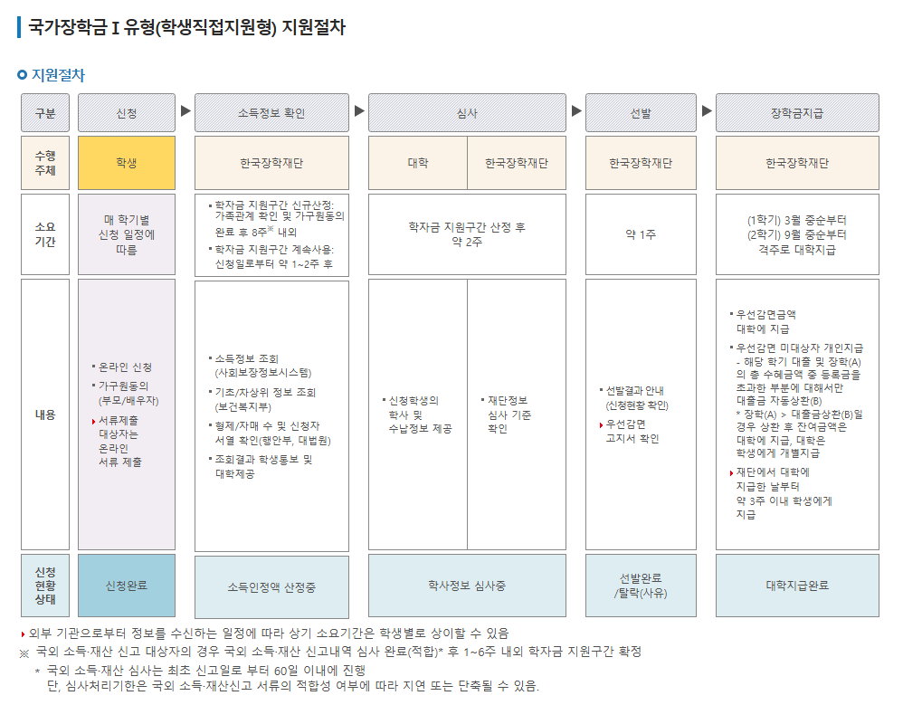 국가장학금 1_2유형 신청방법