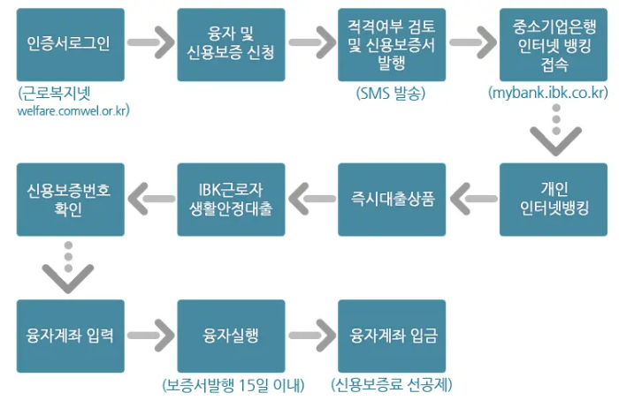생활안정자금 융자