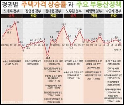정권별-주택가격-상승률과-주요-부동산정책