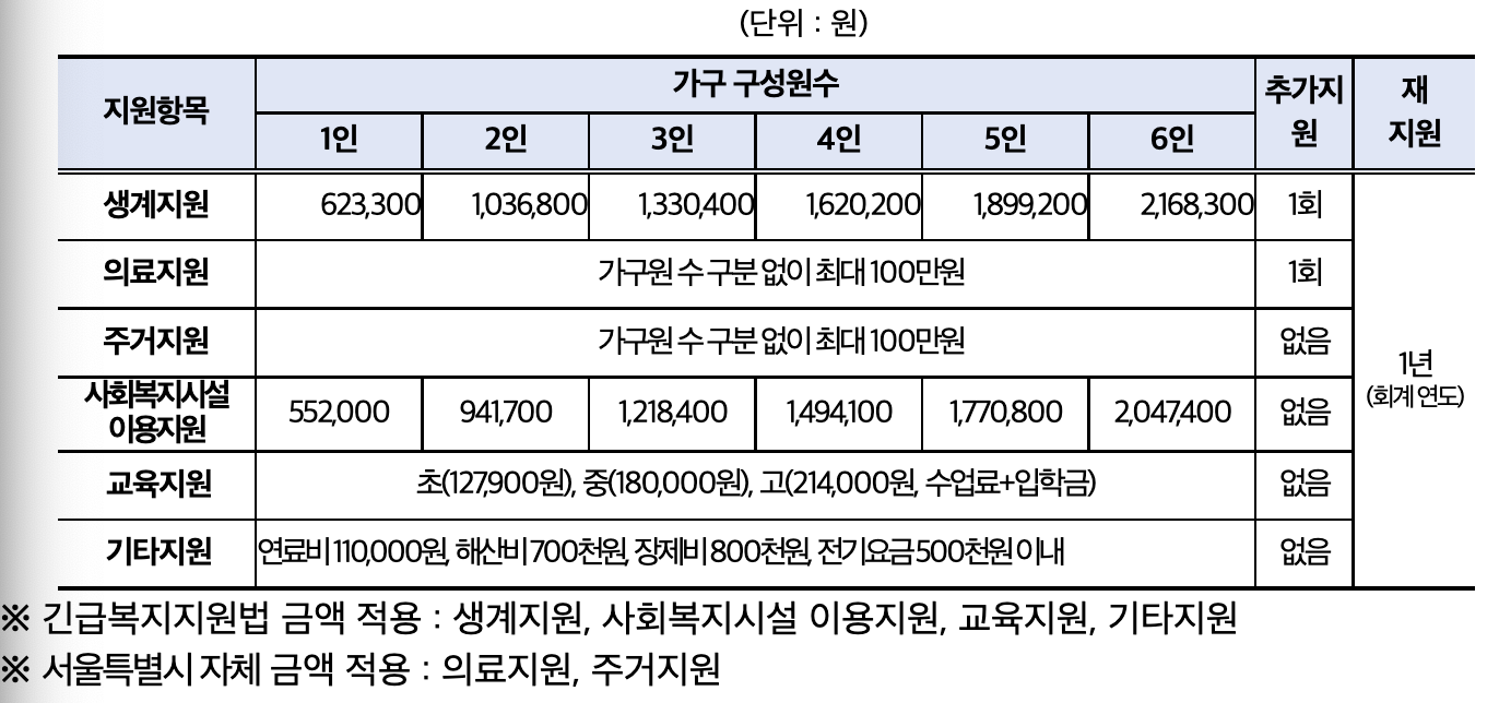 서울형긴급복지지원내용