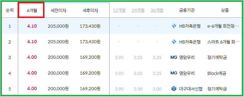 금리 이율 높은 곳