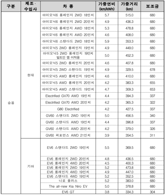 전기차 차종별 보조금