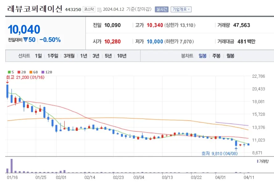 레뷰코퍼레이션 주가분석 전망 투자전략