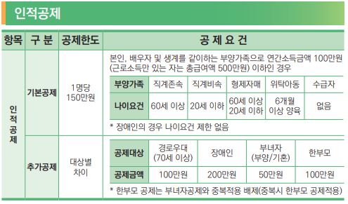 연말정산 인적공제