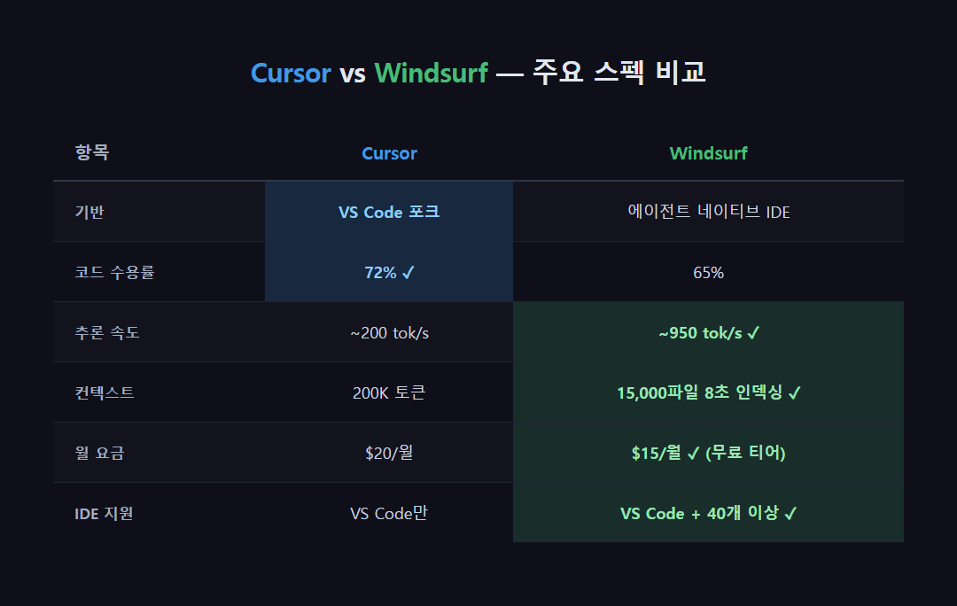 Windsurf vs Cursor 주요 스펙 비교 &mdash; 코드 수용률 추론 속도 컨텍스트 요금