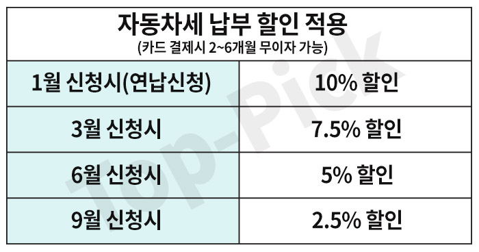 자동차세 납부 할인표