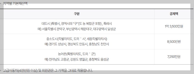 기초연금수급자격