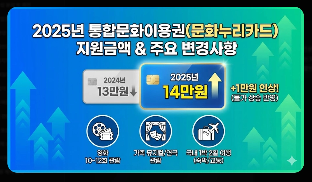 통합문화이용권 신청자격, 활용방법, 지원금액 3분확인