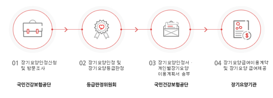 장기요양보험 신청 절차