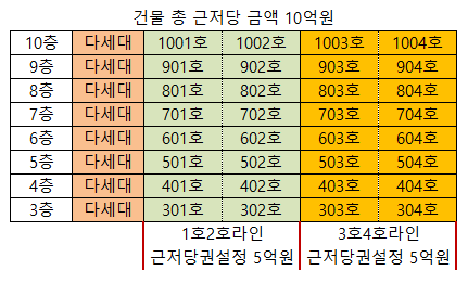 쪼개기대출