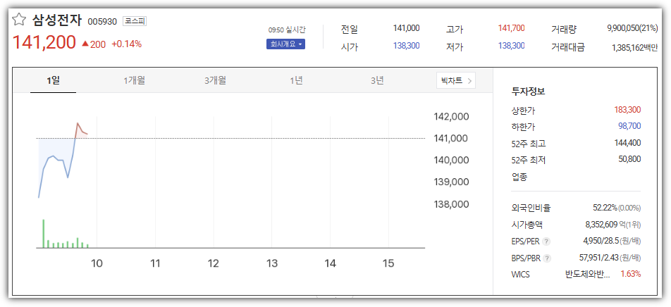 삼성전자 실적 발표후 주가 추이