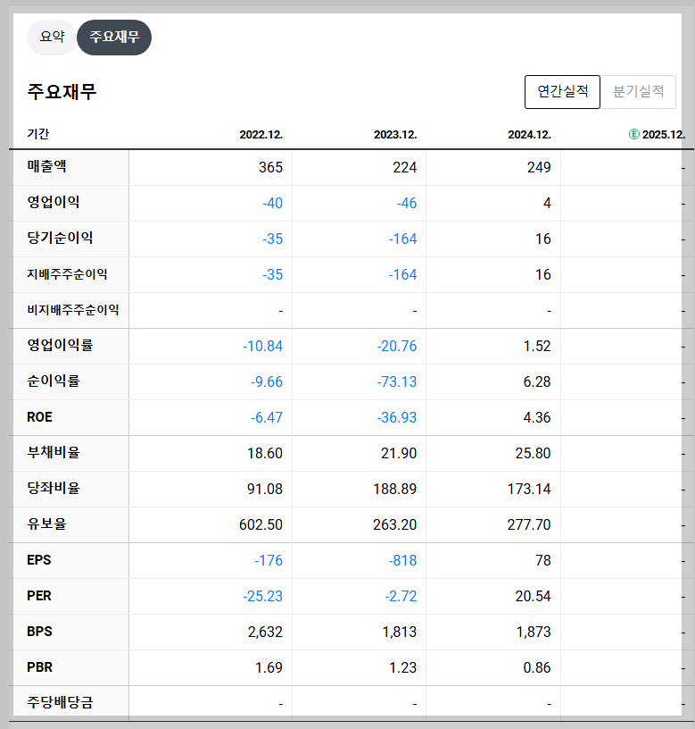 그린생명과학 재무 지표