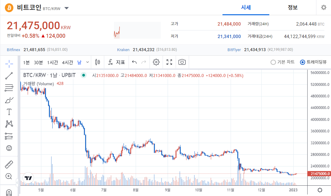 비트코인 가격흐름