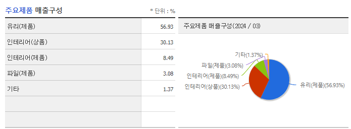 KCC글라스_주요제품