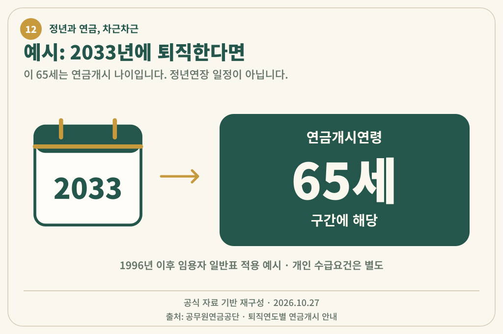 2033년 퇴직 달력을 연금개시연령 65세 구간과 연결하고 정년과 구분한 예시
