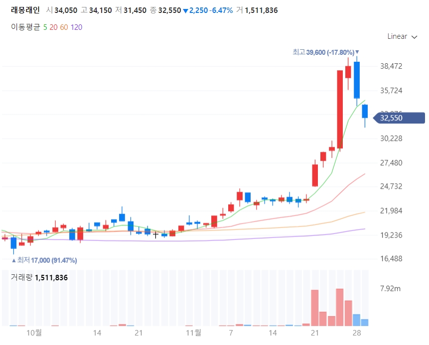 래몽레인 주가차트