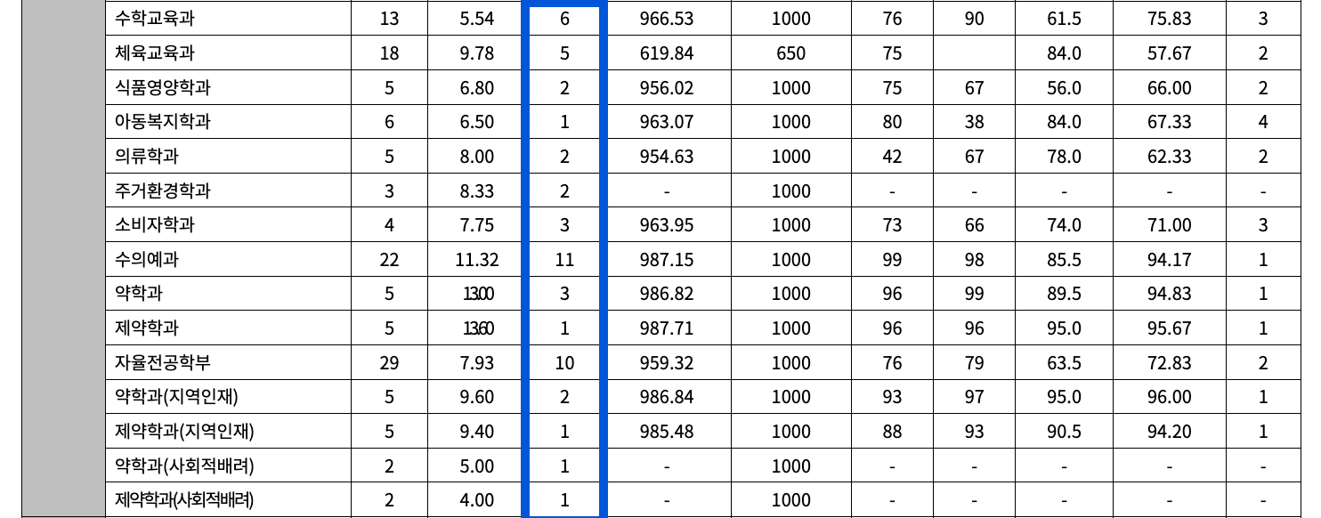 2022 충북대 정시 추가합격 인원