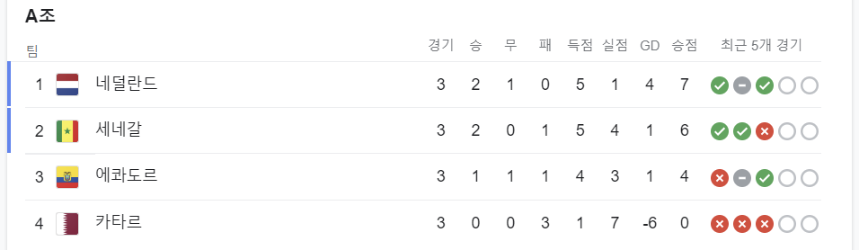 a조 최종 순위표