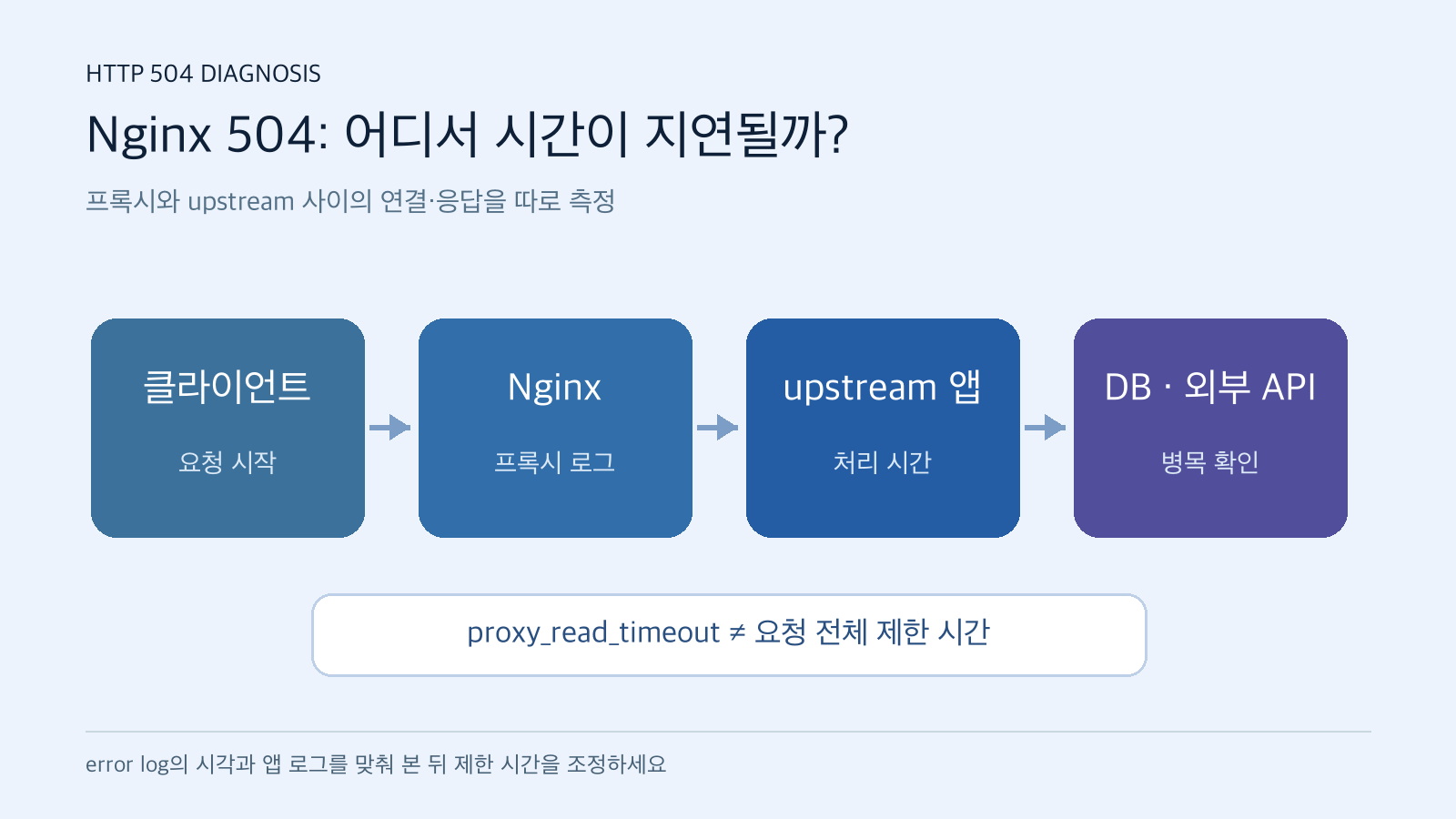 클라이언트에서 Nginx와 upstream 앱으로 이어지는 요청의 지연 구간을 표시한 도식