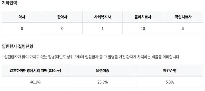 창원진해구-용원휴요양병원-기타인력-입원환자-질병현황