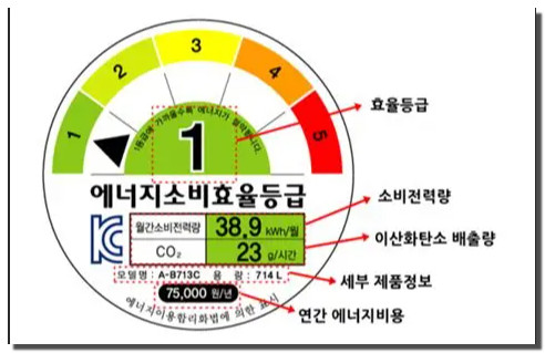 에너지소비효율등급표시