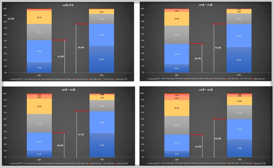 40대이하-성별-수축기-혈압-비율-그래프