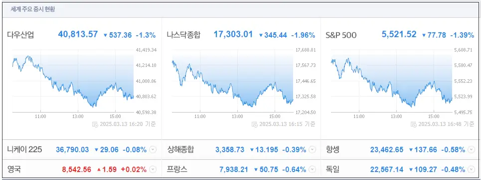 세계주요 증시현황 이미지