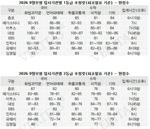 2026학년도 9월 모의평가 등급컷 총정리 ⚡｜대성&middot;종로&middot;EBSi 비교 &amp; 난이도 분석