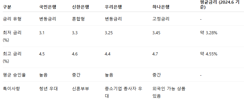 전세자금대출 금리비교