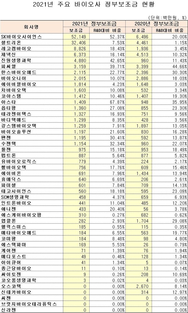 주요 바이오사 정부보조금 현황