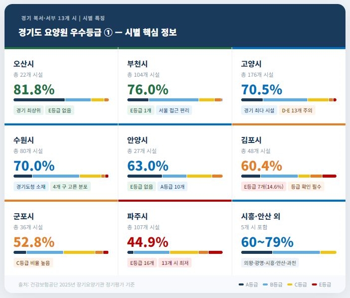 경기 북서&middot;서부 13개 시별 요양원 특징