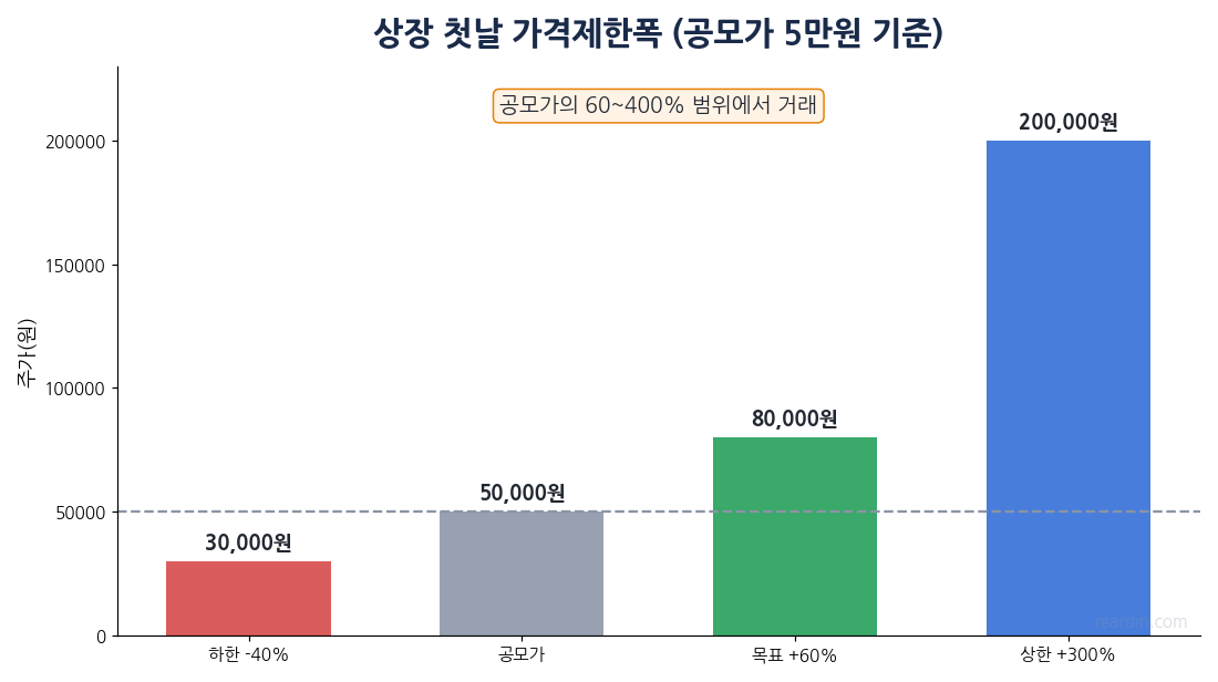 상장 첫날 공모가 대비 60~400% 가격제한폭 시나리오 막대그래프